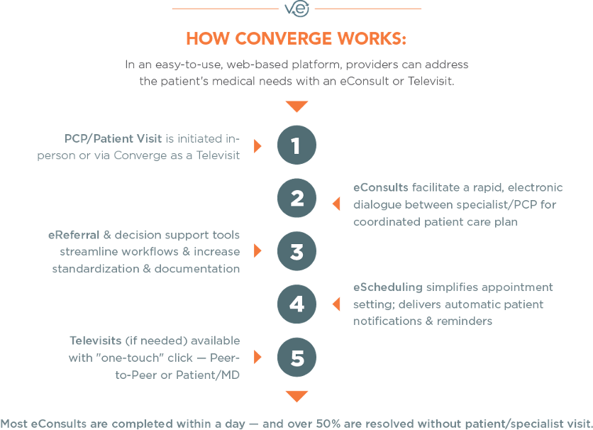 Convergence by SNC TeleHealth Solutions