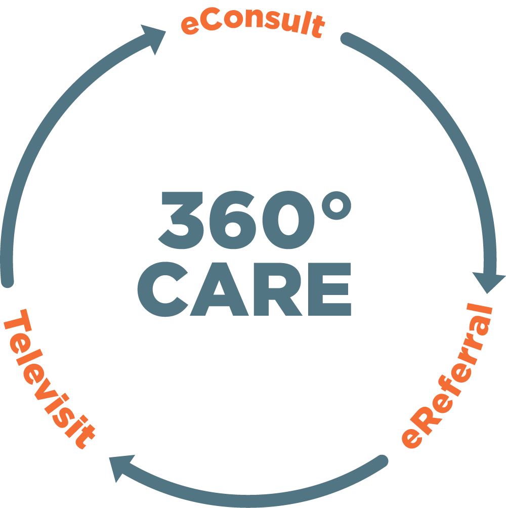 360 Degree Care Convergence by SNC TeleHealth Solutions